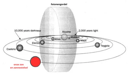 Kosmische ontwikkelingen